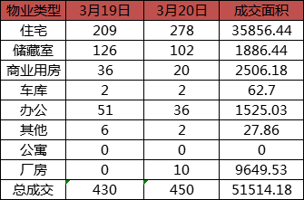 每日成交：3月20日济南商品房共成交450套